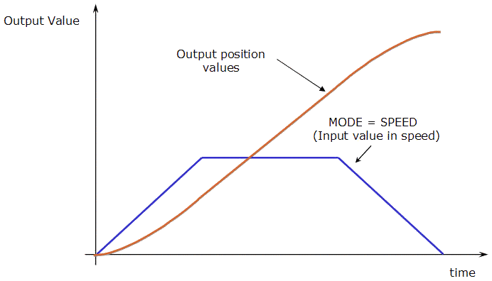 Convertor - Speed Mode